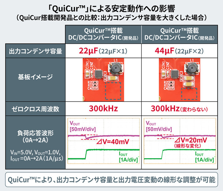 電源ICの応答性能を極限まで追求できる革新的電源技術「QuiCurクイッカー™」を確立